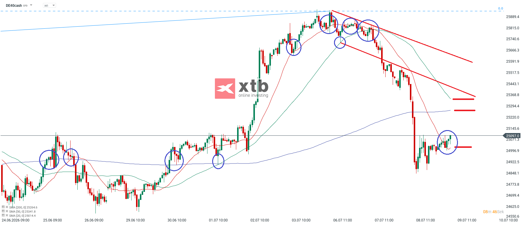 DAX Prognose im Stundenchart