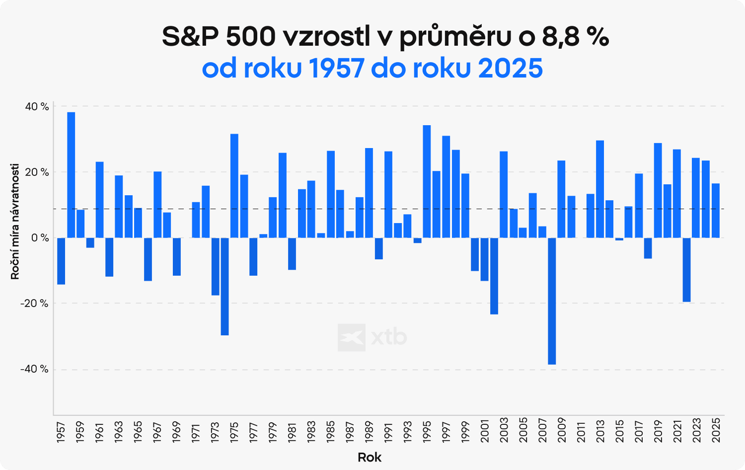 Sloupcový graf XTB ukazuje roční výnos indexu S\&P 500 od roku 1957 do roku 2025, s průměrným růstem 8,8 % ročně napříč býčími a medvědími tržními cykly.