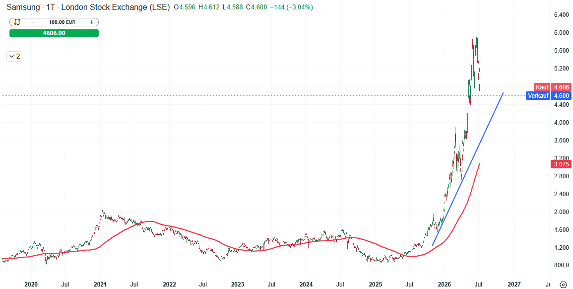 Samsung Aktie Prognose und Analyse am 08.07.26 - Daytrading