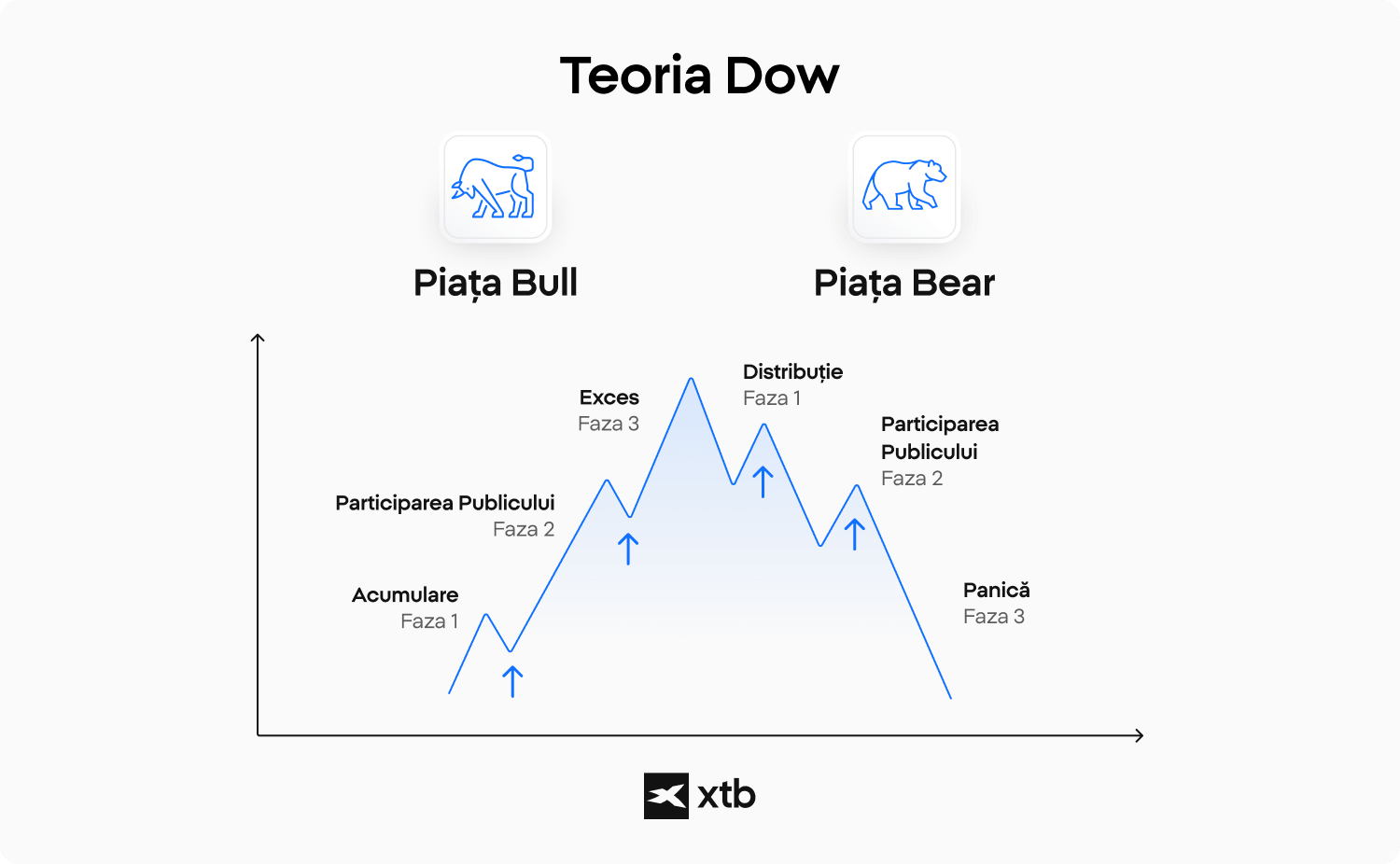 Infografic despre Teoria Dow, care prezintă ciclurile piețelor Bull și Bear și principalele faze ale acestora: acumulare, participarea publicului, exces, distribuție și panică, utilizate în analiza tendințelor pieței bursiere.