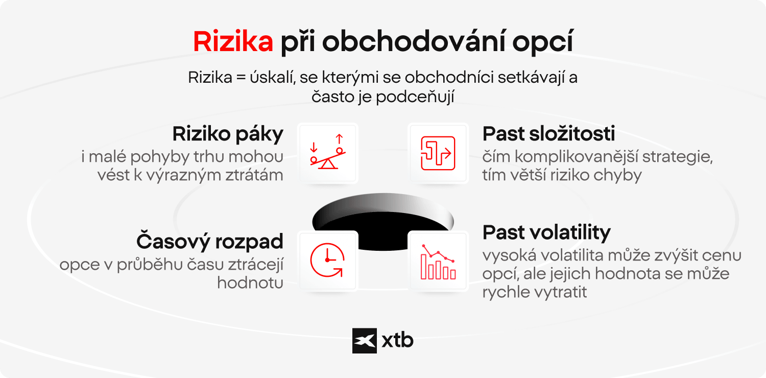 Infografika XTB upozorňuje na podceňovaná úskalí obchodování opcí, včetně pákového rizika, časového rozpadu, složitosti strategií a pastí spojených s volatilitou.