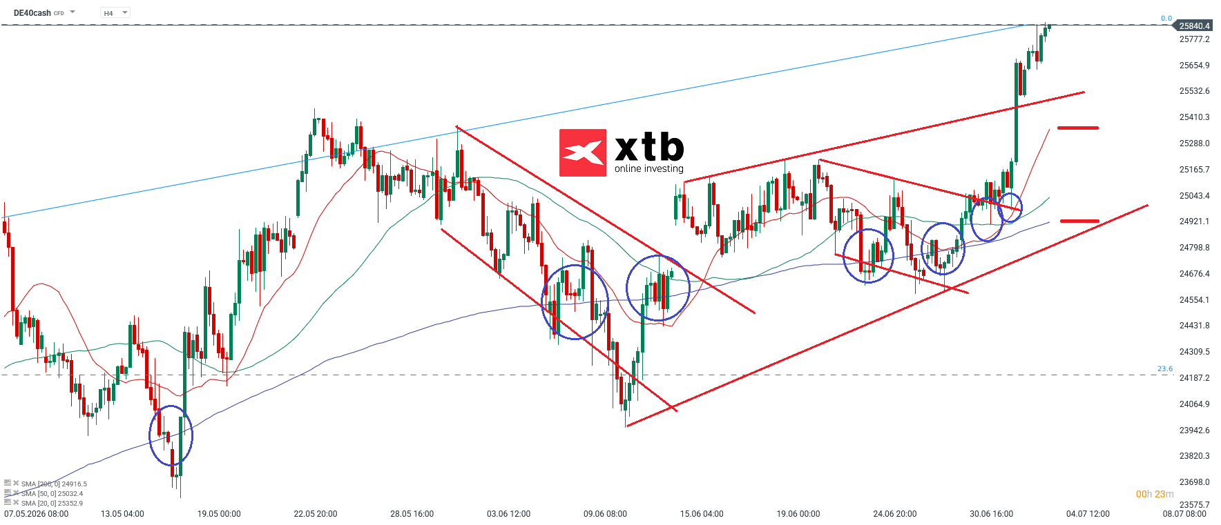 DAX Analyse und Prognose - Chartanalyse h4 am 05.07.2026