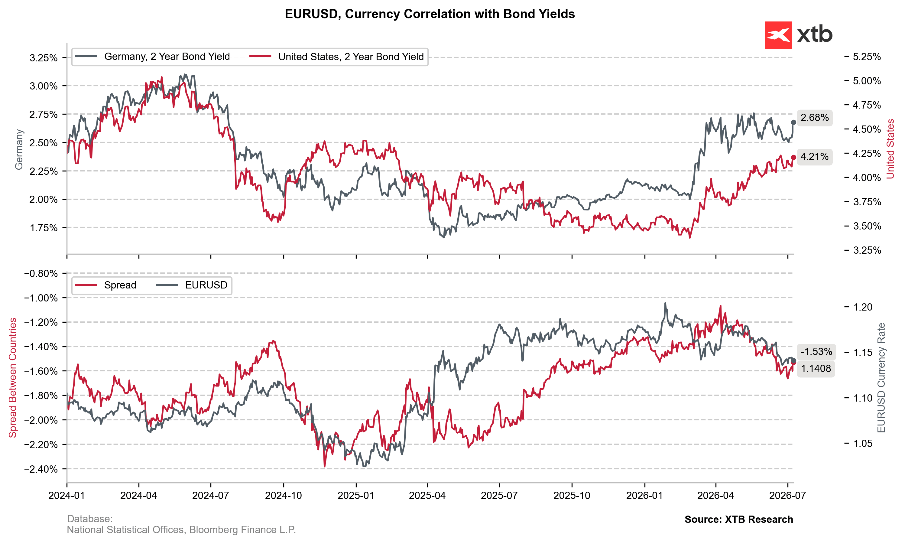 Wykres 3: EURUSD oraz spread rentowności między 2-letnimi obligacjami (Niemcy - USA)
