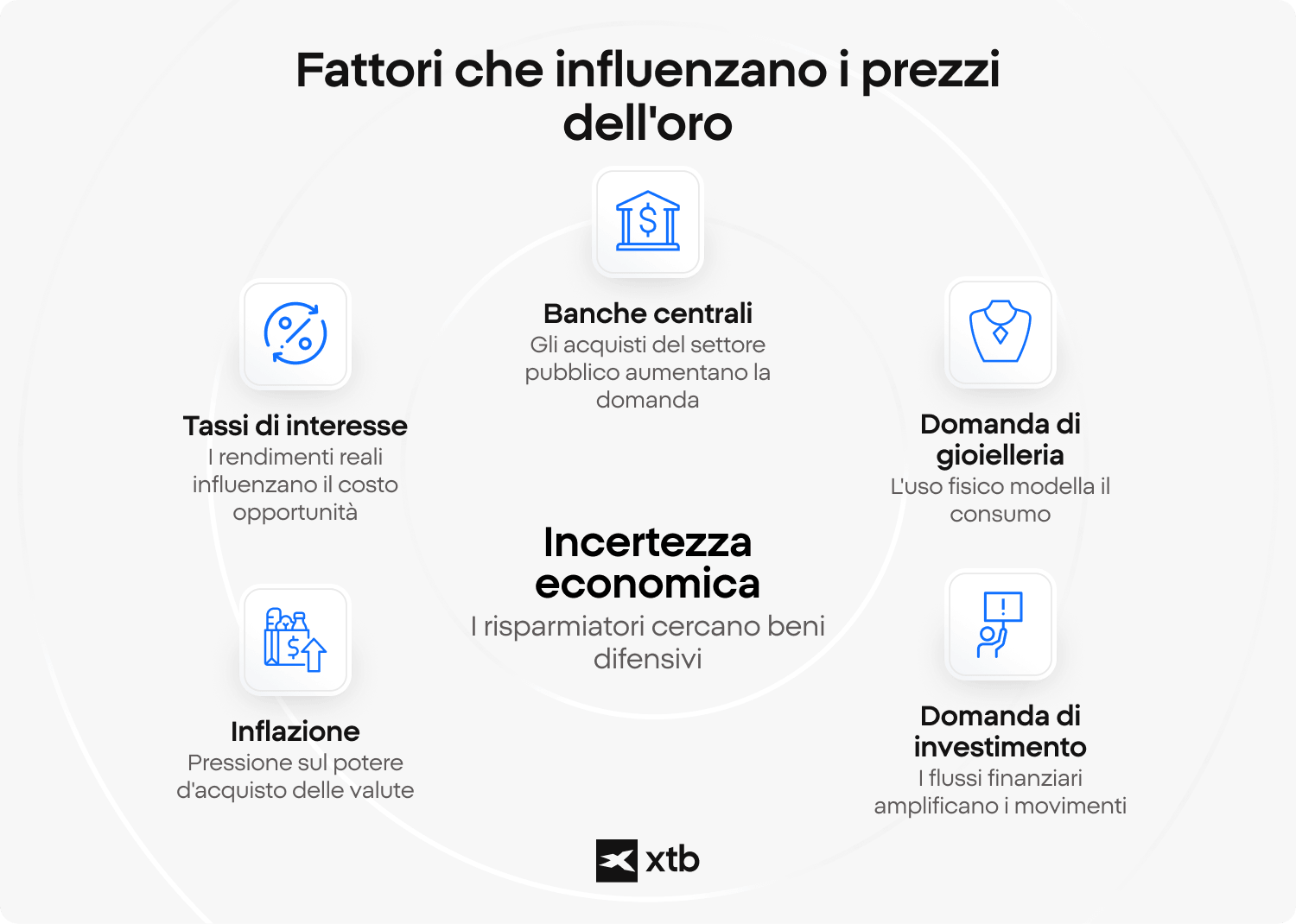 Infografica di XTB che illustra cinque fattori chiave che influenzano i prezzi dell’oro: gli acquisti delle banche centrali, i tassi di interesse, l’inflazione, la domanda di gioielleria, la domanda di investimento e l’incertezza economica come principale fattore trainante.