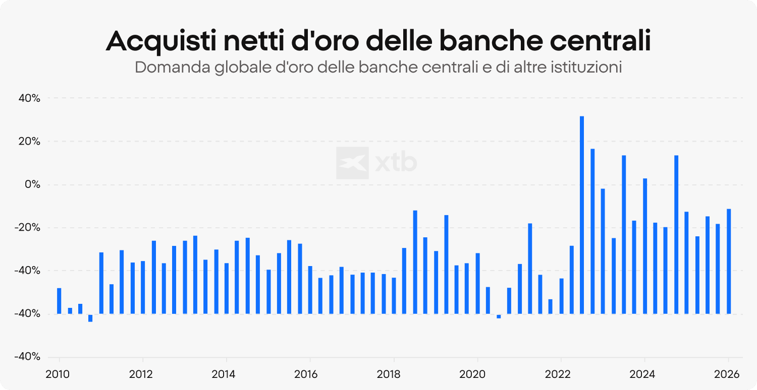 Grafico a barre di XTB che mostra gli acquisti netti di oro da parte delle banche centrali dal 2010 al 2026, evidenziando un'impennata dell'attività di acquisto a partire dal 2022, in concomitanza con l'aumento delle riserve auree da parte delle istituzioni.)  https://en.macromicro.me/charts/93189/gold-demand-central-banks-and-other-inst