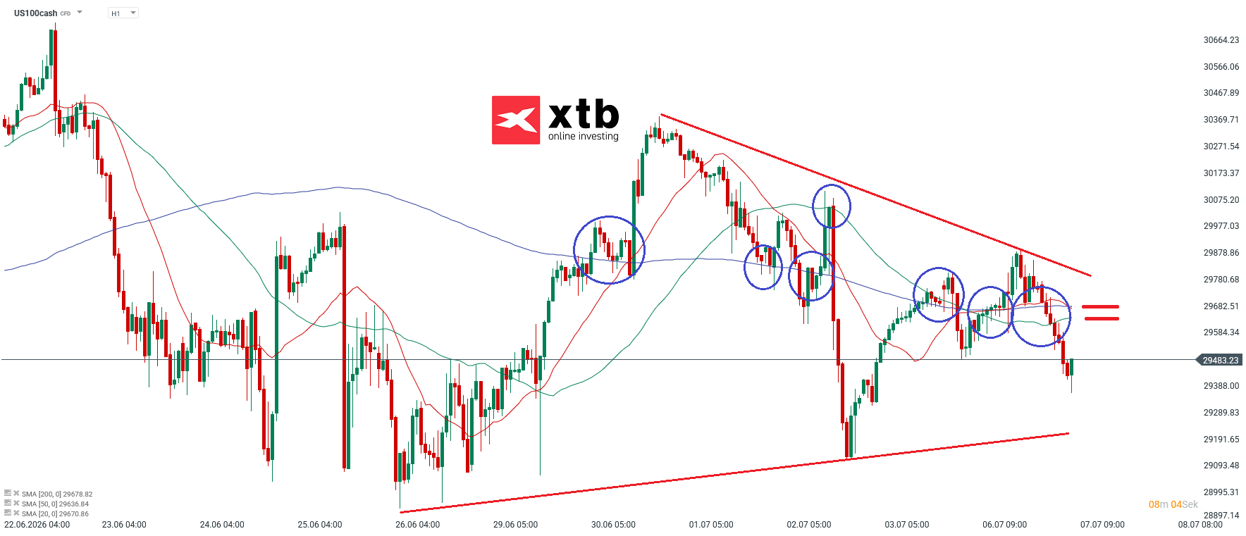 Nasdaq Prognose im Stundenchart