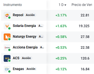 Tabla con las empresas del Ibex 35 que más suben