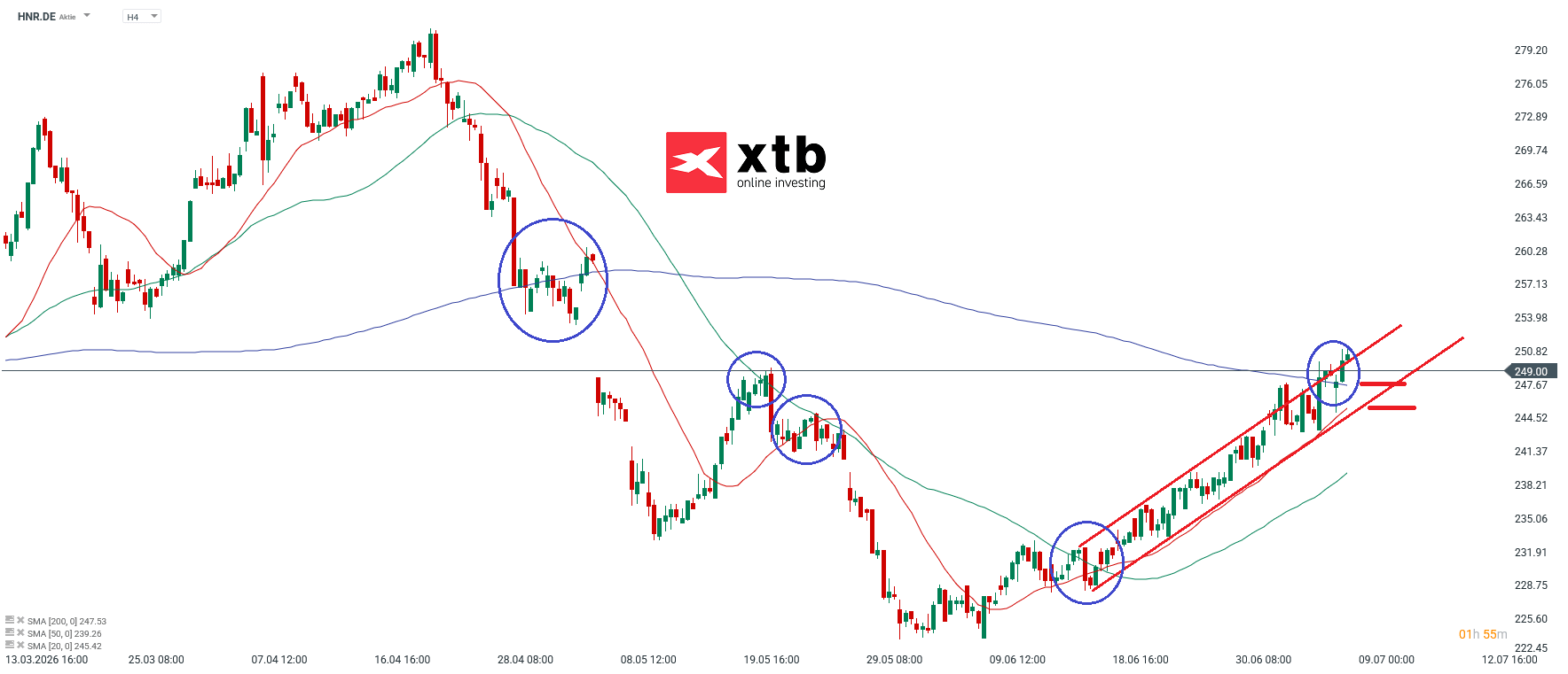 HNR DAX Gewinner
