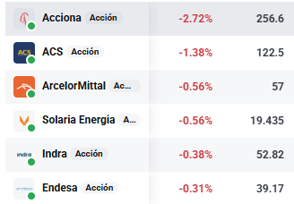 Tabla con las empresas que más caen del Ibex 35