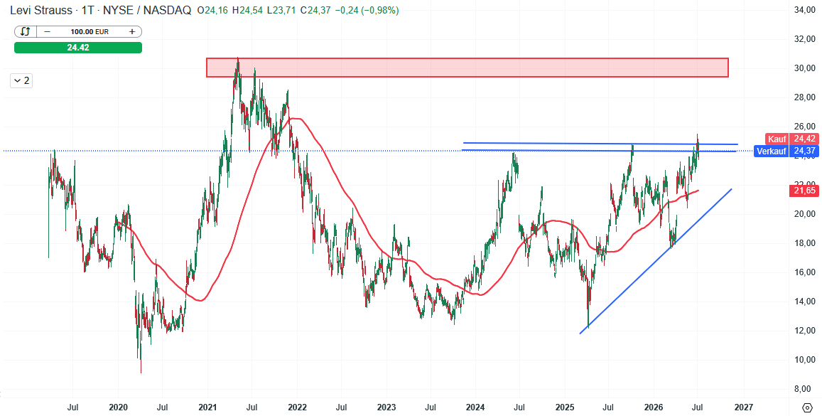 Levi's Aktie Prognose und Analyse am 10.07.26 - Daytrading