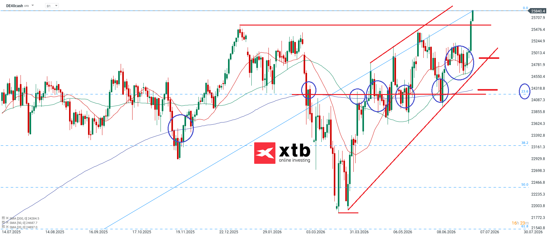 DAX charttechnische Analyse für aktive CFD Daytrader, 05.07.2026