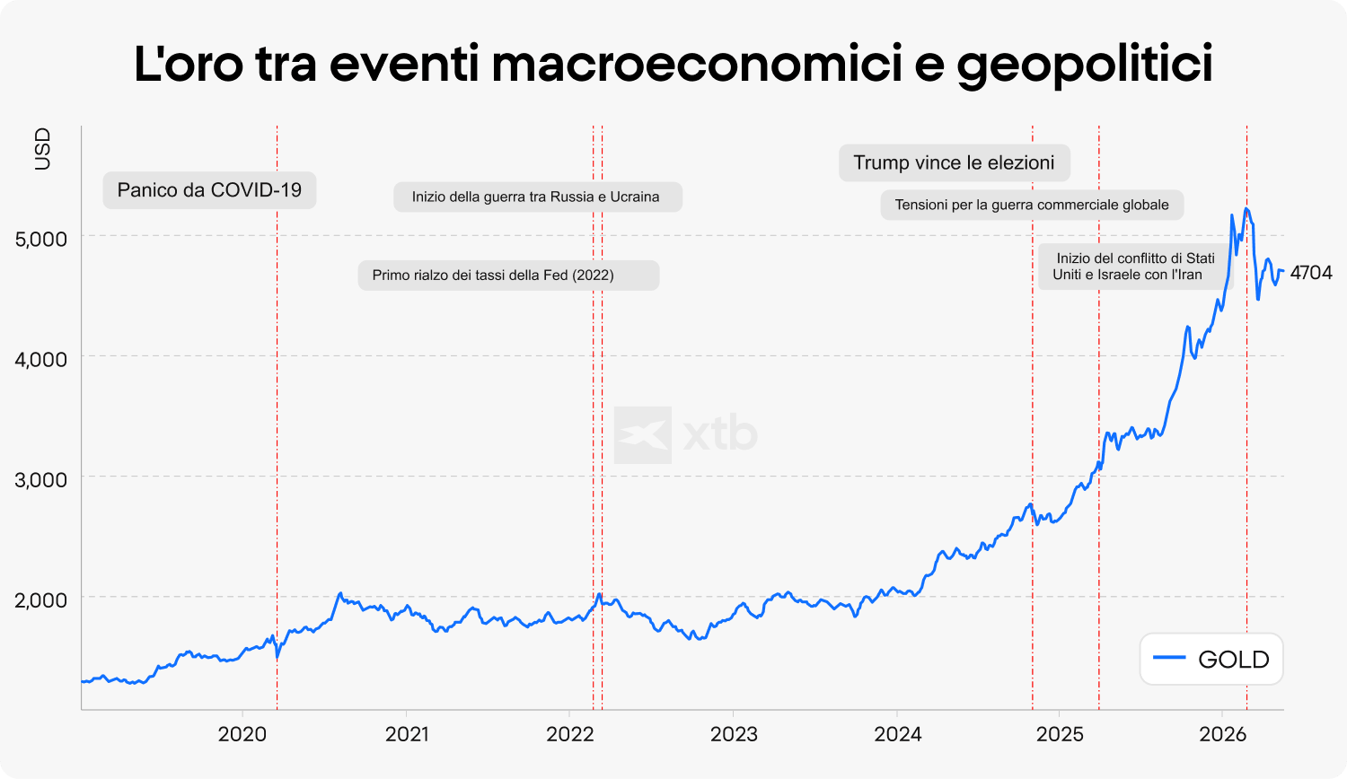 Grafico a linee di XTB che traccia il prezzo dell'oro in USD dal 2019 al 2026, annotato con i principali eventi macro e geopolitici tra cui il COVID-19, la guerra Russia-Ucraina, i rialzi dei tassi della Fed e i conflitti in Medio Oriente che hanno spinto i prezzi a 4.704 USD.)