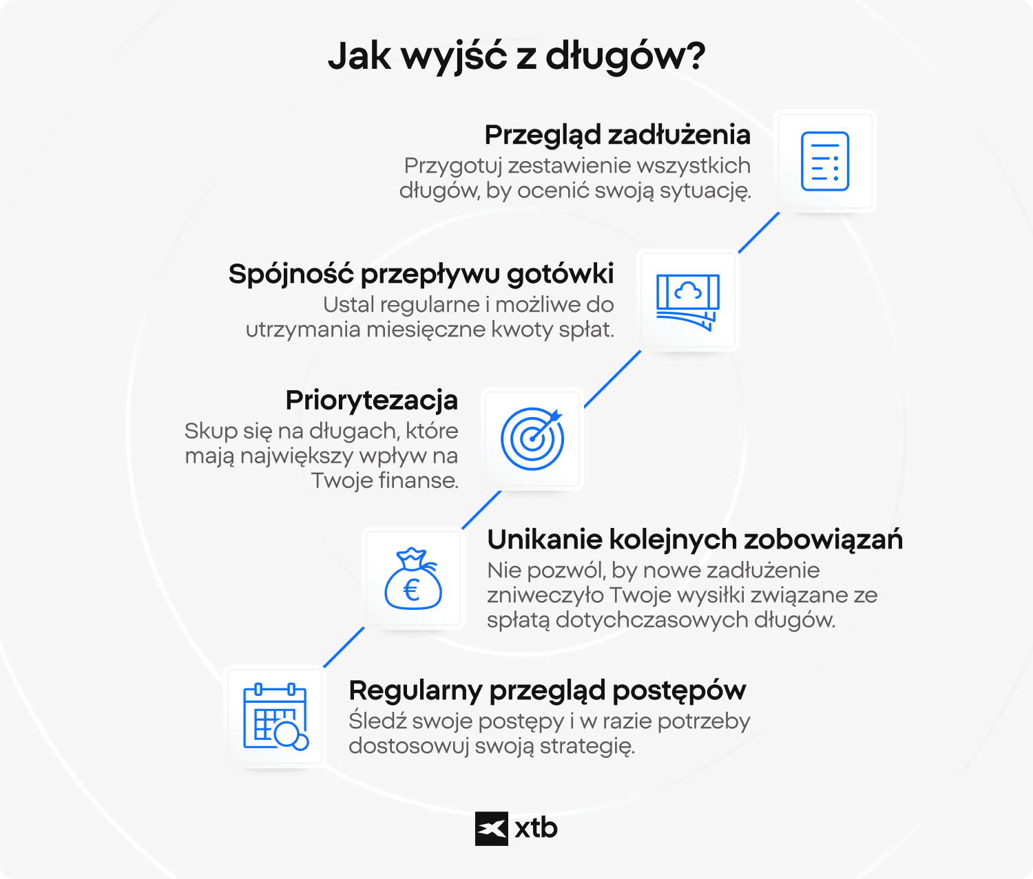 Infografika XTB przedstawiająca pięć kroków do uwolnienia się od długów, obejmujących przegląd zadłużenia, spójność przepływu gotówki, priorytetyzację, unikanie dodatkowych pożyczek oraz regularny przegląd postępów.