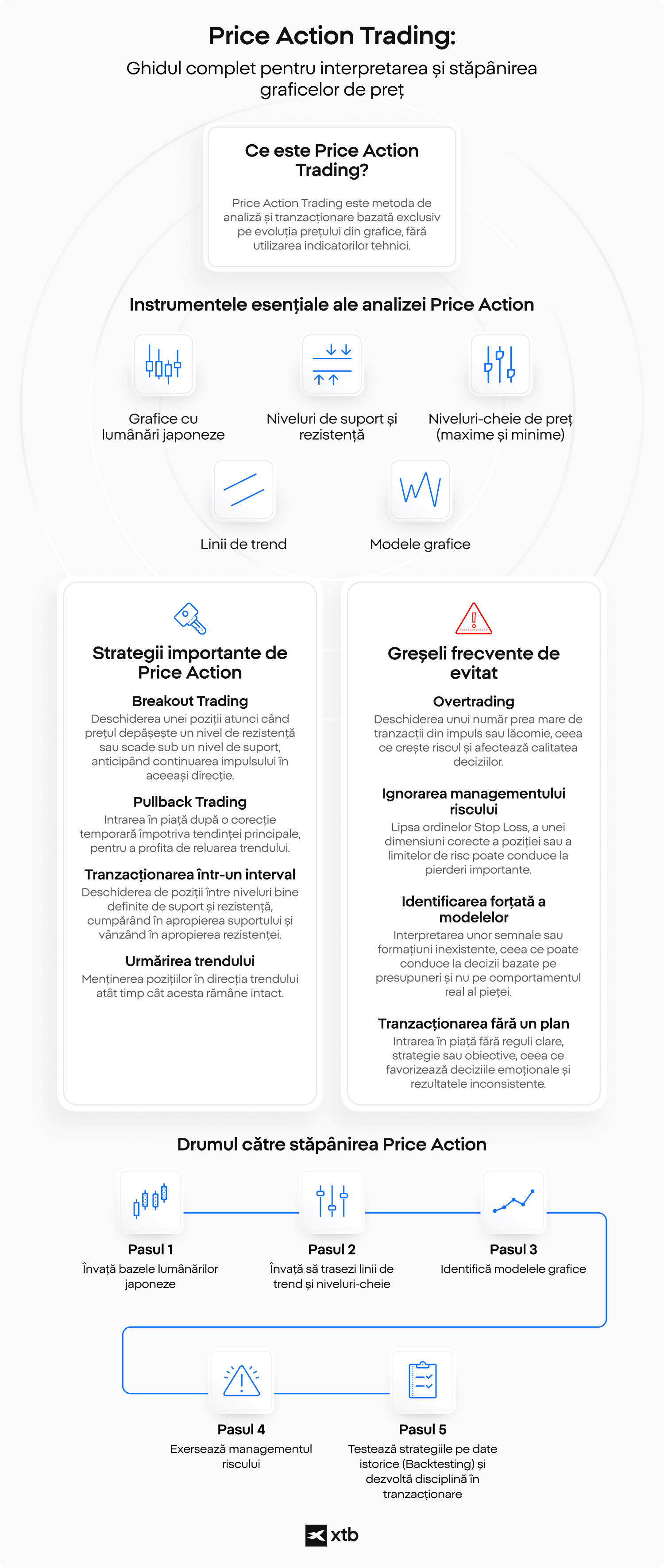 Infografic realizat de XTB care explică principiile Price Action Trading, incluzând grafice cu lumânări japoneze, niveluri de suport și rezistență, linii de trend, modele grafice, principalele strategii de tranzacționare și pașii esențiali pentru managementul riscului.