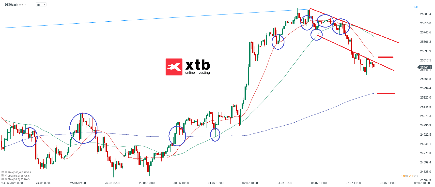 DAX Prognose im Stundenchart