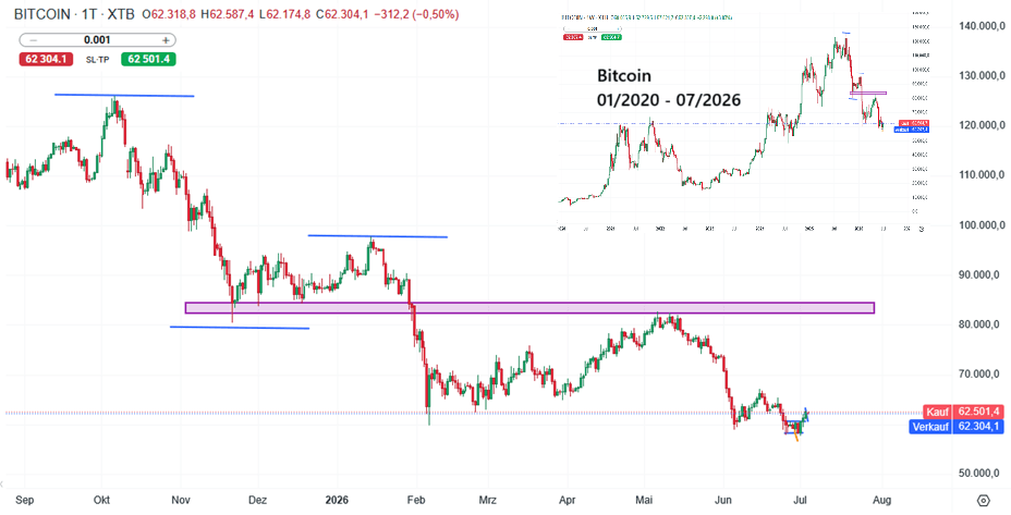 Bitcoin Prognose und Analyse am 04.07.26 - Daytrading