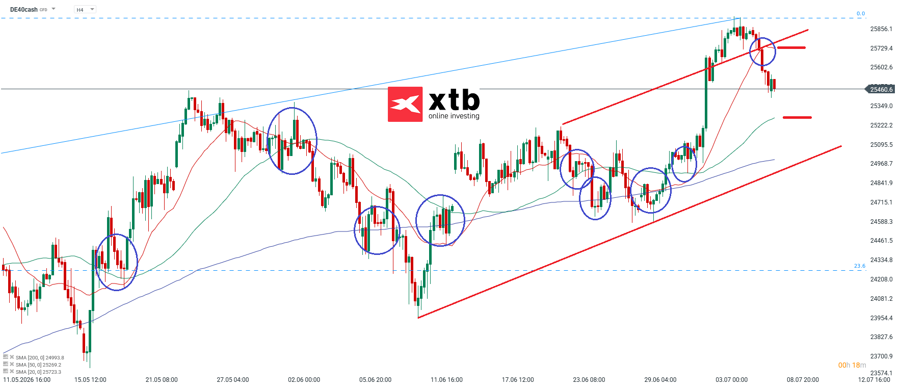 DAX Analyse im 4H Chart