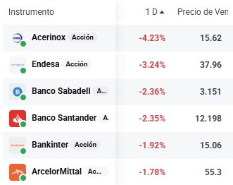 Tabla con las empresas del Ibex 35 que más caen