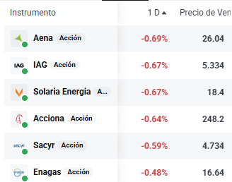 Tabla con las empresas del Ibex 35 que más caen