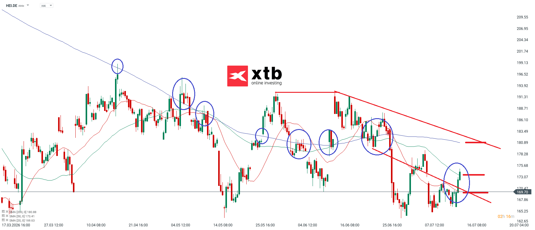 Heidelberg Materials DAX Gewinner