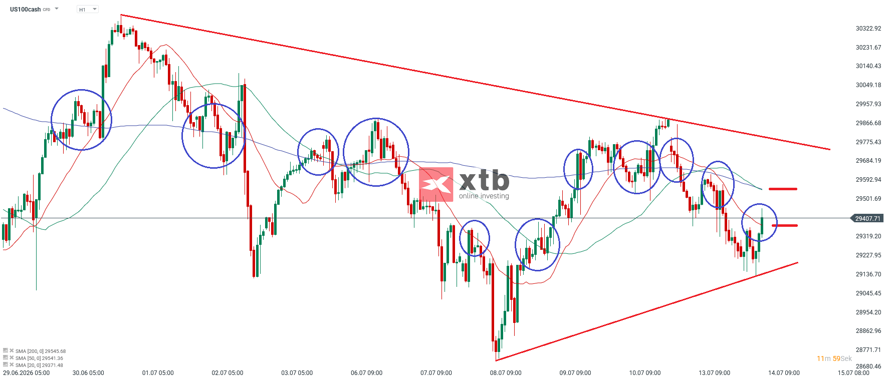 Nasdaq Prognose im Stundenchart