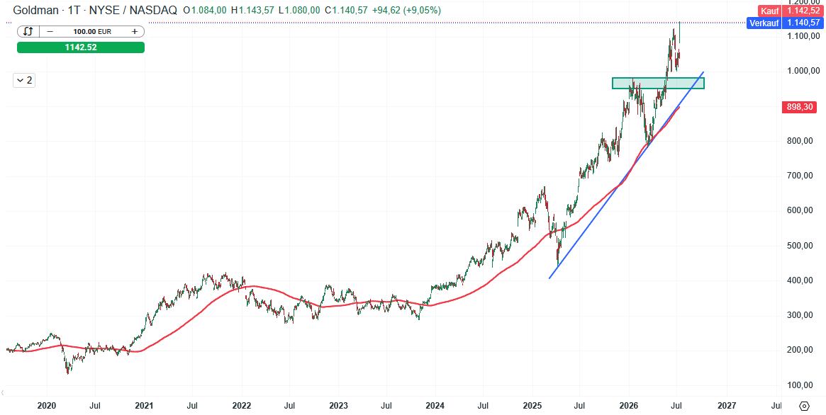 Goldman Sachs Aktie Prognose und Analyse am 15.07.26 - Daytrading