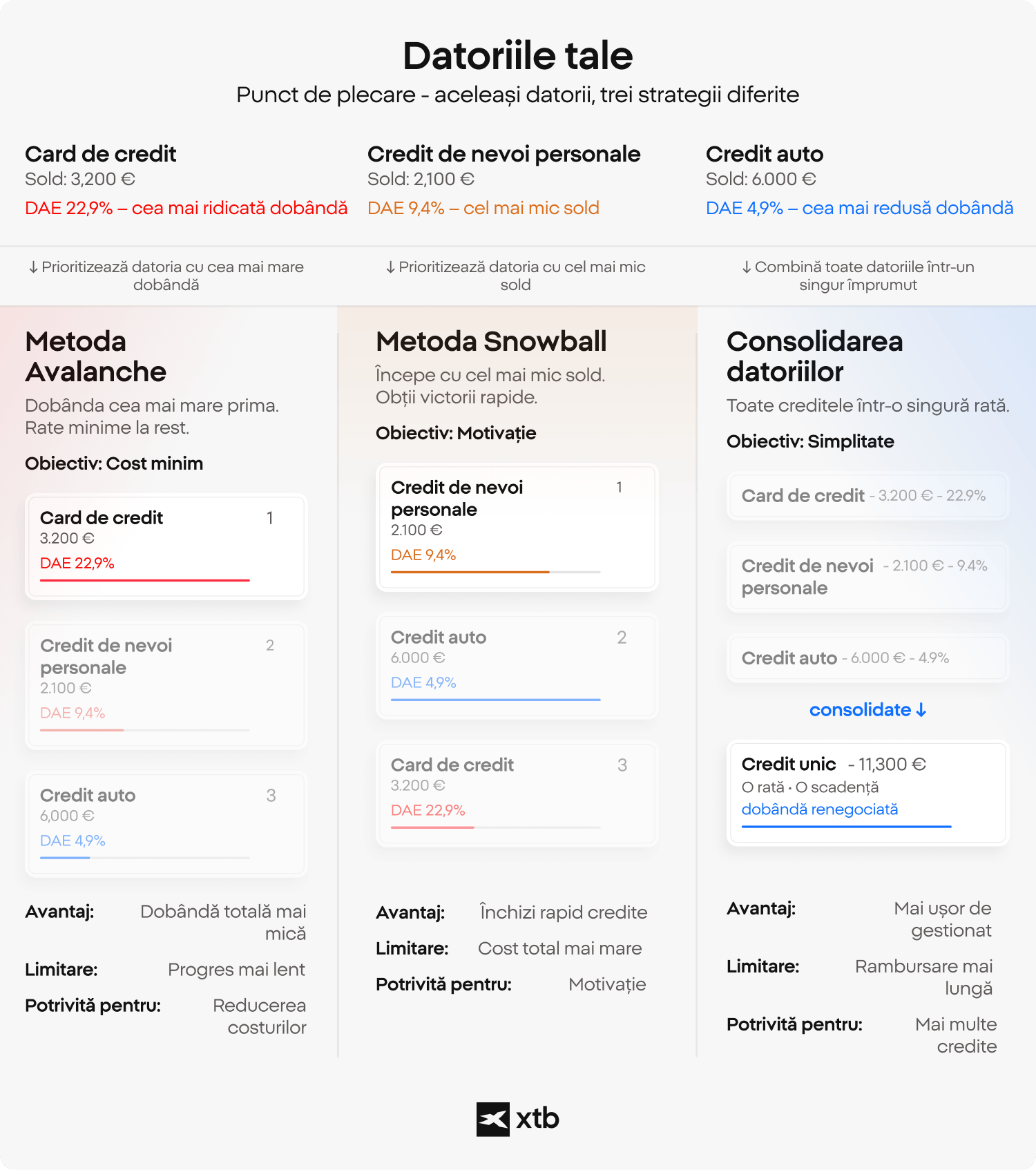 Infografic XTB care compară trei strategii de rambursare a datoriilor – Avalanșă, Bulgăre de zăpadă și Consolidare – folosind un exemplu cu un card de credit, un credit de nevoi personale și un credit auto, fiecare cu solduri și dobânzi (DAE) diferite.
