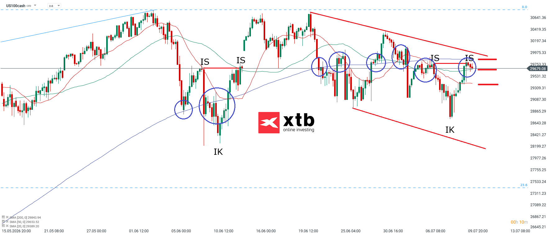 Nasdaq Analyse im 4H Chart