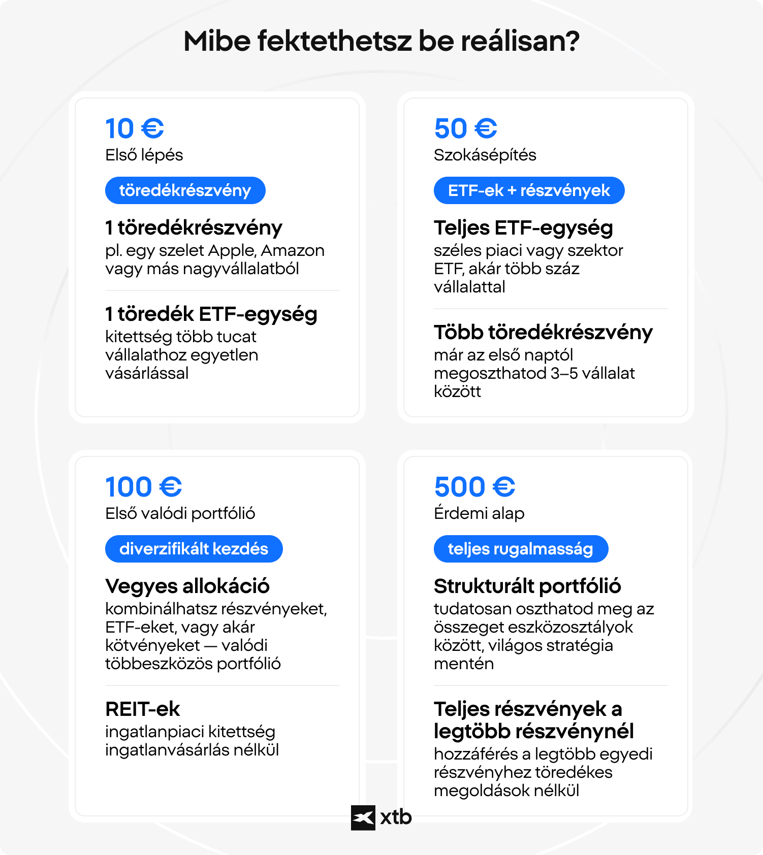 XTB infografika arról, hogy mit vásárolhatnak a befektetők 5 000, 20 000, 50 000 és 200 000 forintból, beleértve a töredékrészvényeket, ETF-eket, REIT-eket és diverzifikált portfóliókat.