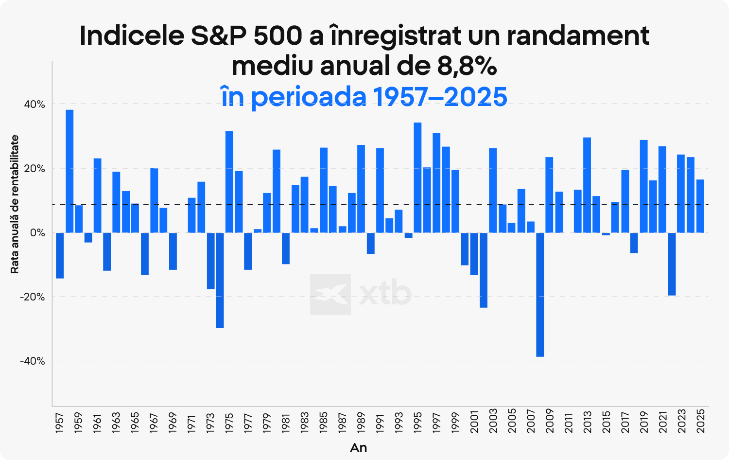 Grafic cu bare XTB care prezintă randamentul anual al indicelui S&P 500 în perioada 1957–2025, evidențiind un randament mediu anual de 8,8%, precum și fluctuațiile pieței bursiere de la un an la altul.