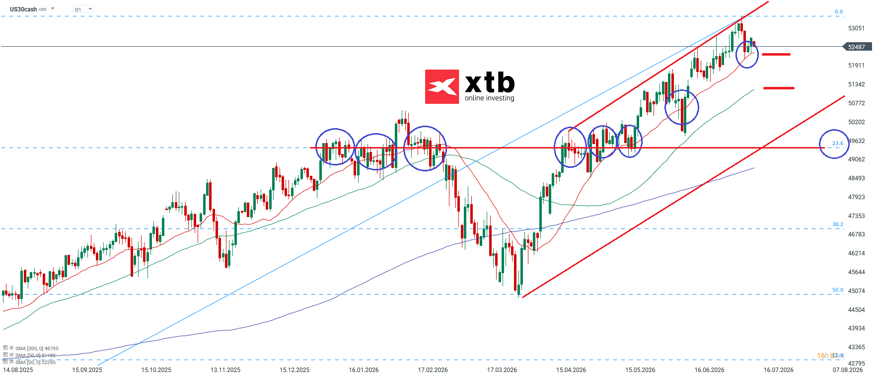 Dow Jones Prognose im Tageschart
