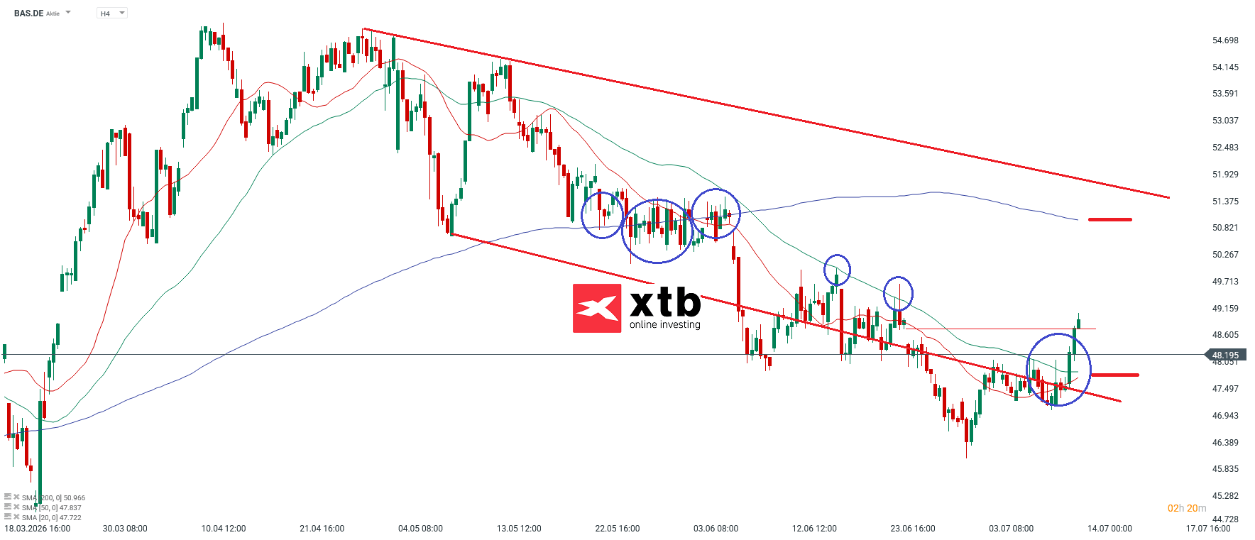BASF Prognose im 4H Chart