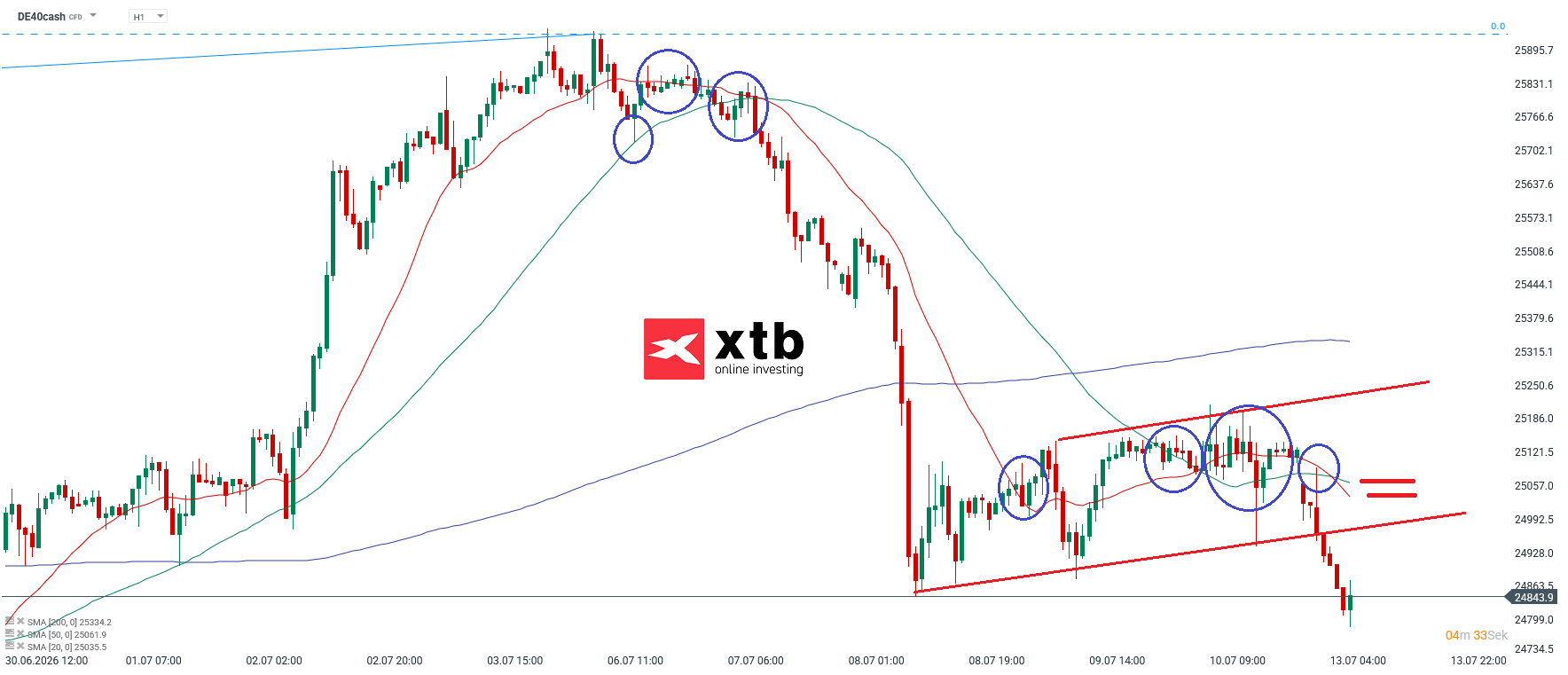 DAX Prognose im Stundenchart