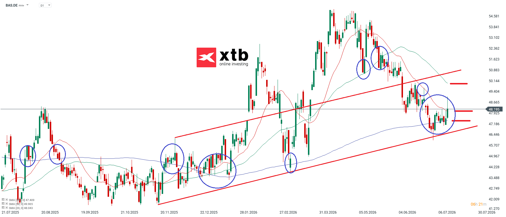 BASF DAX Gewinner