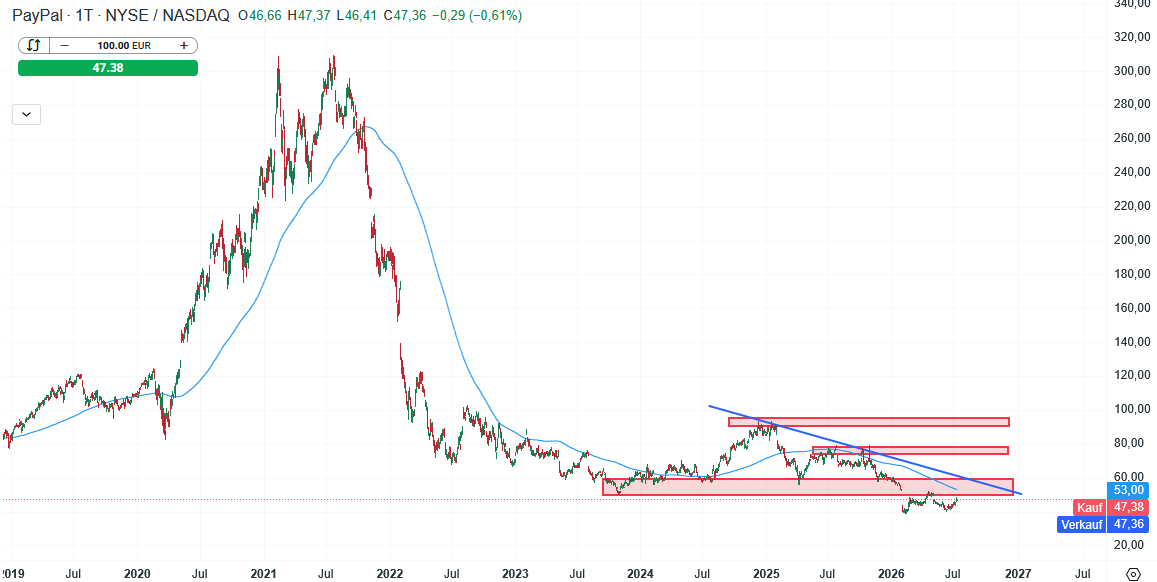 Paypal Aktie Prognose und Analyse am 15.07.26 - Daytrading