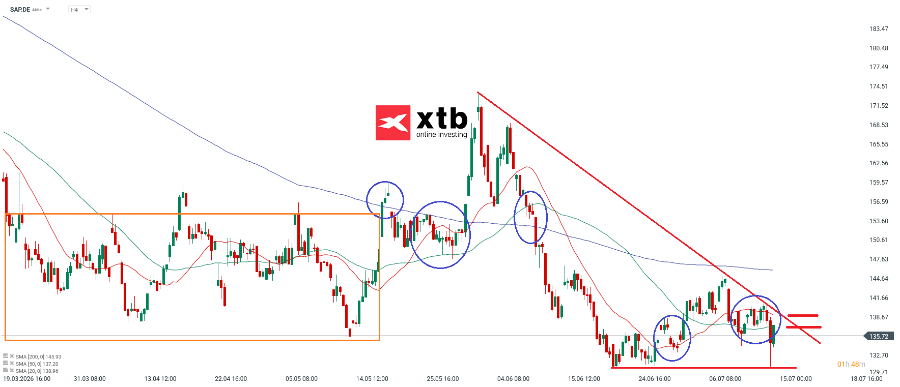 SAP DAX Verlierer
