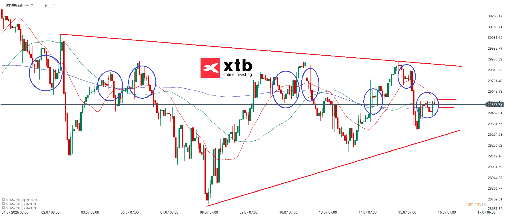 Nasdaq Prognose im Stundenchart