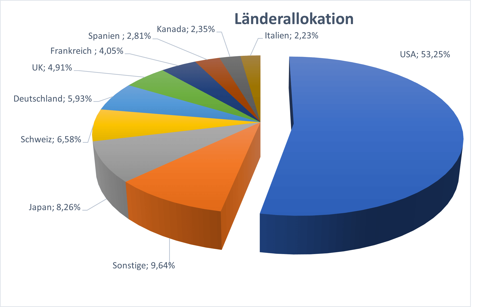 Länderallokation