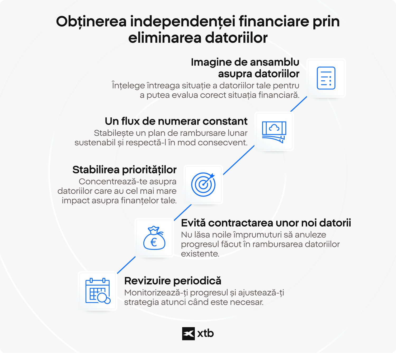 Infografic XTB care prezintă cinci pași pentru eliminarea datoriilor: analizarea datoriilor, menținerea unui flux de numerar constant, stabilirea priorităților, evitarea acumulării de noi datorii și monitorizarea periodică a progresului.