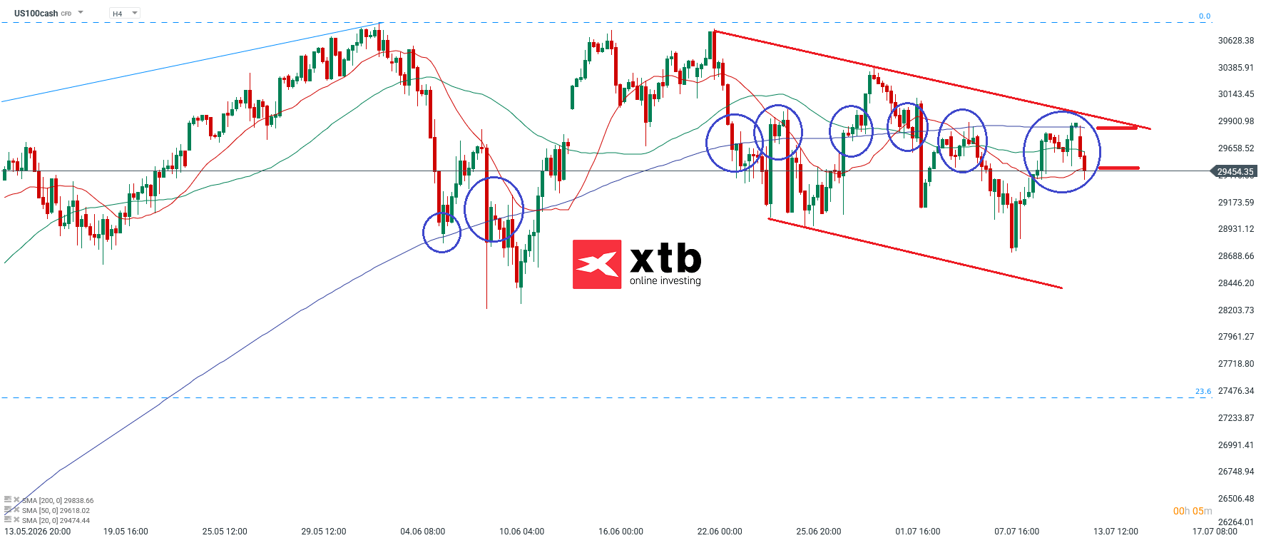 Nasdaq Analyse im 4H Chart
