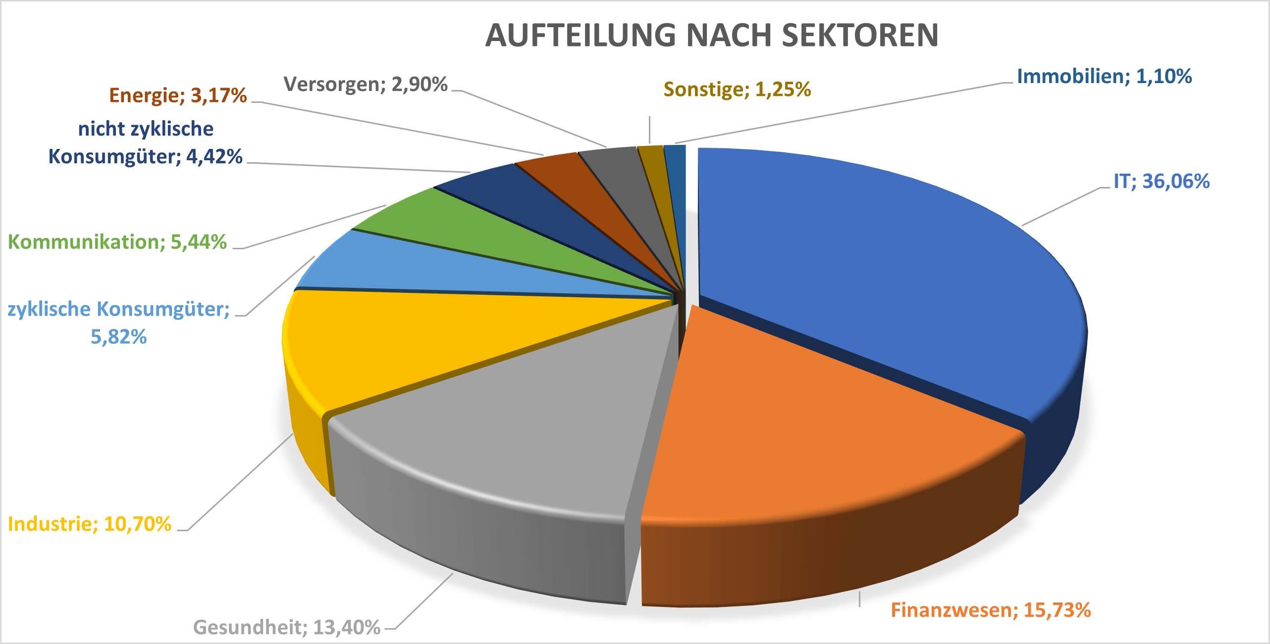 Sektorenaufteilung GDVW