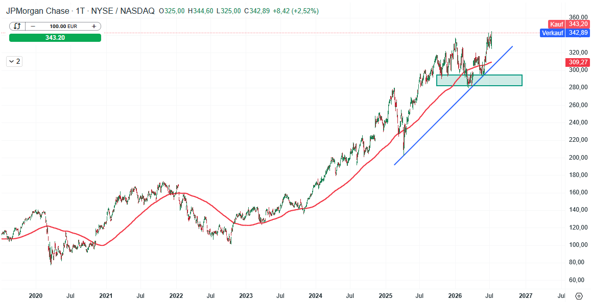 JP Morgan Aktie Prognose und Analyse am 15.07.26 - Daytrading