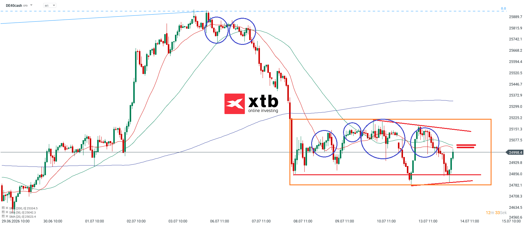 DAX Prognose im Stundenchart