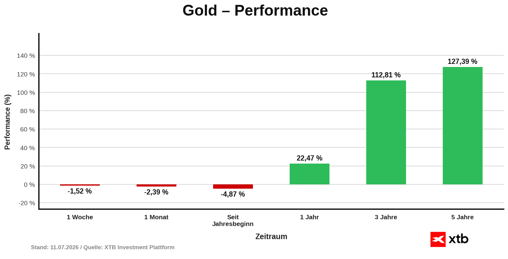 Gold Performance am 11.07.2026 - prozentuale Veränderung Woche, Monat, Jahr