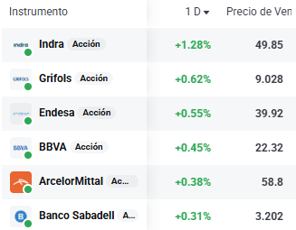 Tabla con las empresas del Ibex 35 que más suben