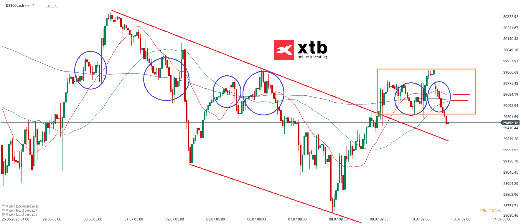 Nasdaq Prognose im Stundenchart