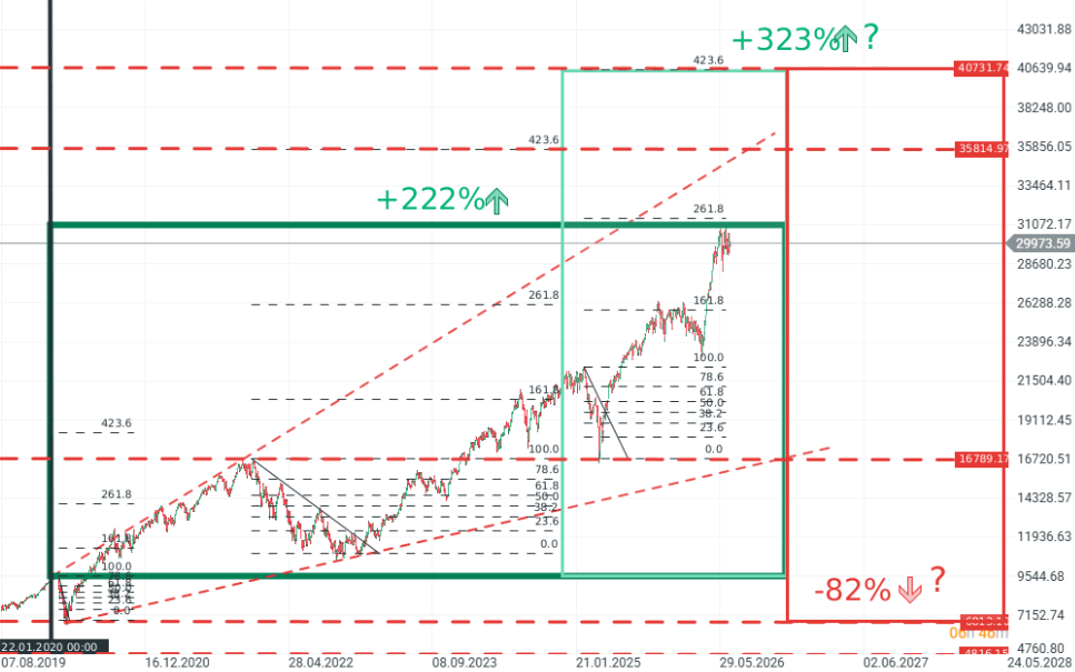 Gráfica del Nasdaq 100 (2019-2027)