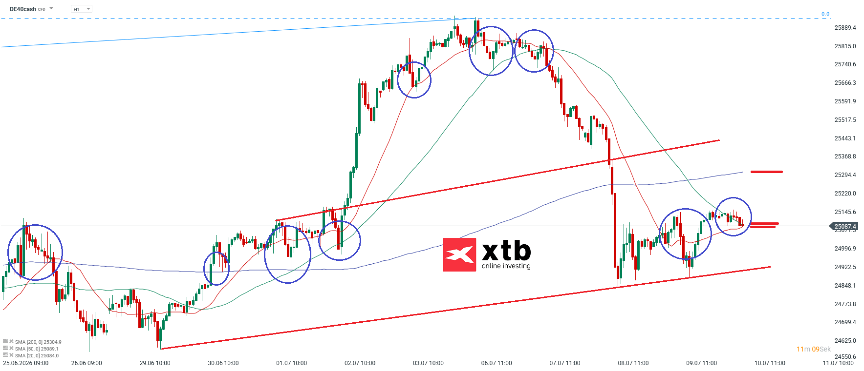 DAX Analyse im Stundenchart