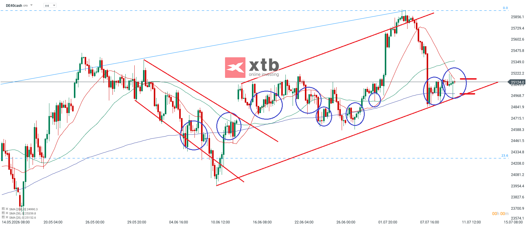 DAX Wochenausblick und aktuelle Prognose - 12.07.2026