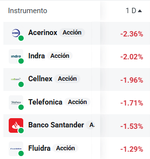 Tabla con las empresas del Ibex 35 que más bajan
